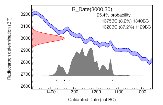 Radiocarbon calibration curve
